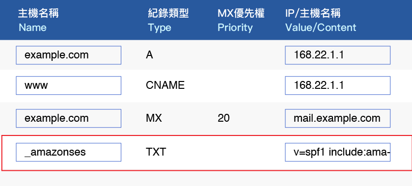 DNS 代管設定-新增