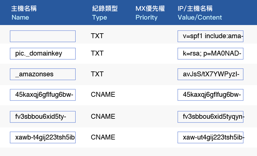 DNS 代管設定-完成示意圖